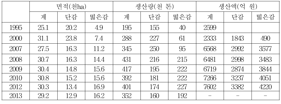 감 연도별 생산량과 생산액 규모