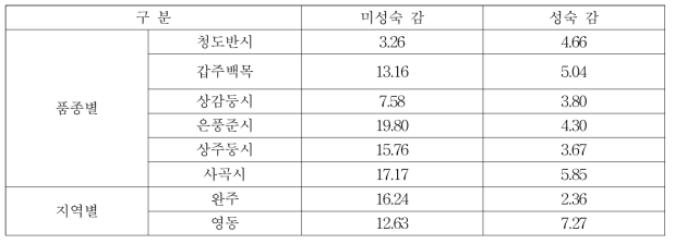 원료표준화를 위한 미성숙 감의 탄닌함량(%)