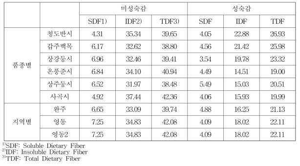 원료표준화를 위한 미성숙 감의 식이섬유 함량(%)
