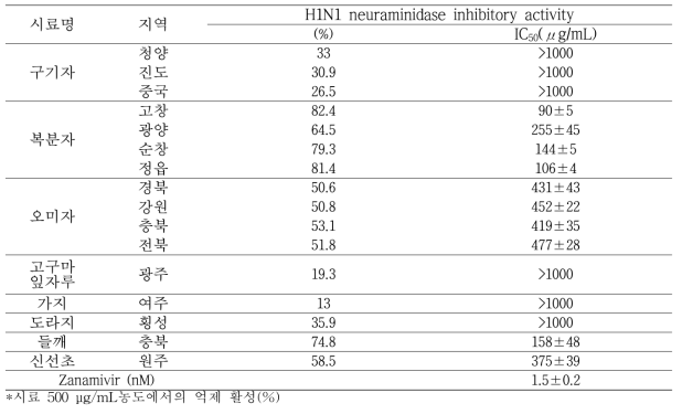 H1N1 neuraminidase inhibitory activity