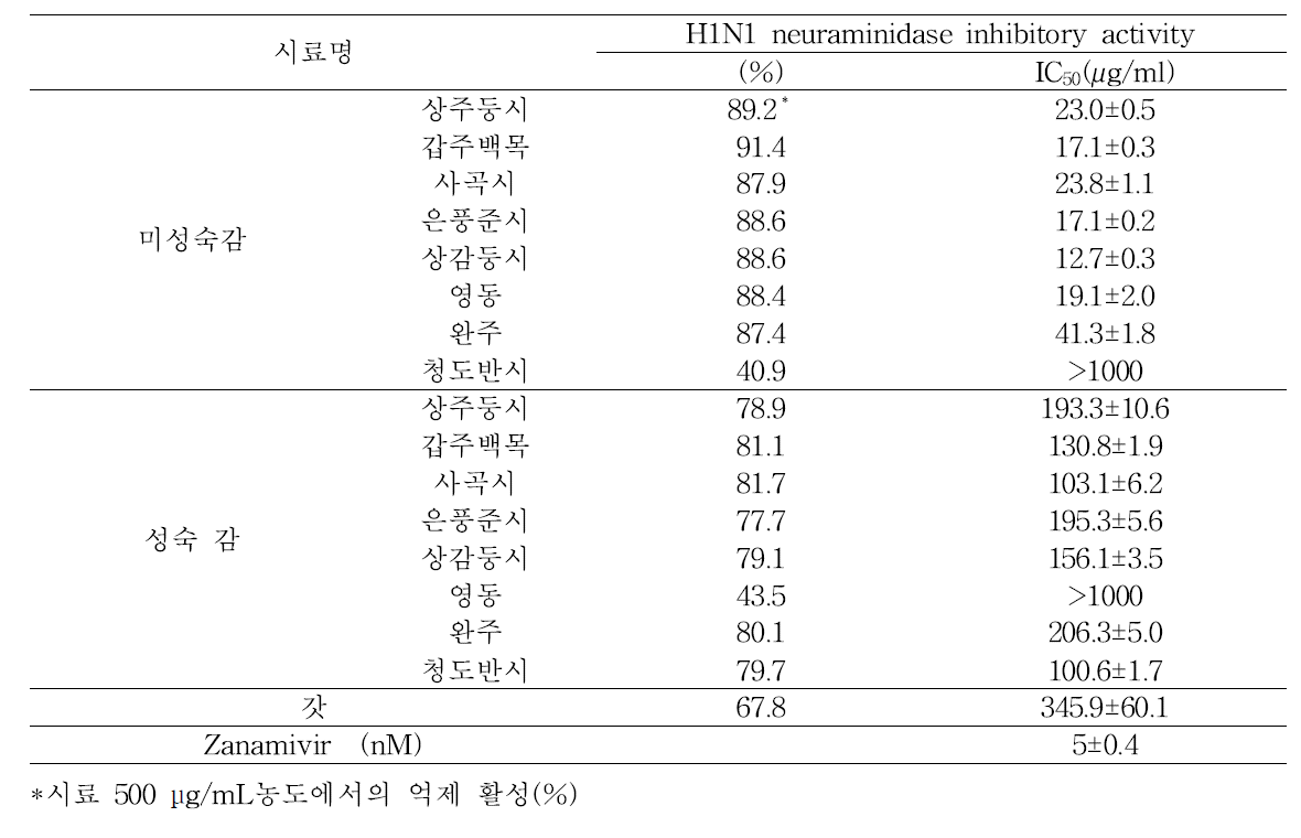 H1N1 neuraminidase inhibitory activity