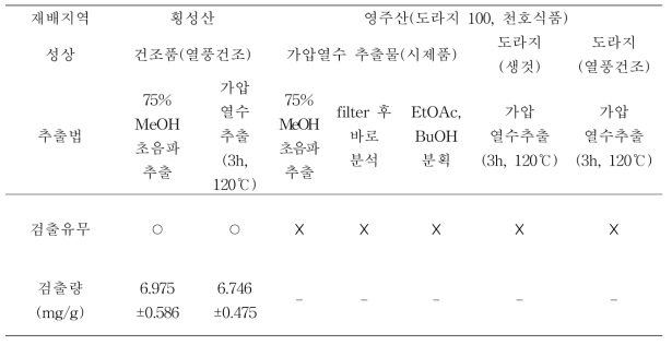 ‘16년 확립된 도라지 지표성분(Platycodin D) 분석법에 따른 시료별 검출 결과