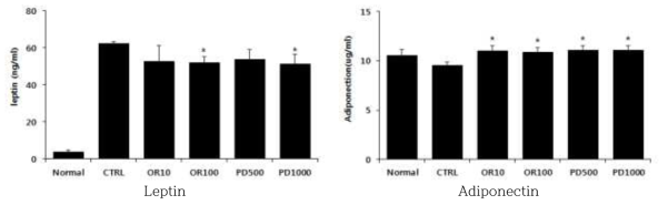 도라지 추출물이 혈중 렙틴(Leptin)과 아디포넥틴(adiponectin) 발현에 미치는 영향