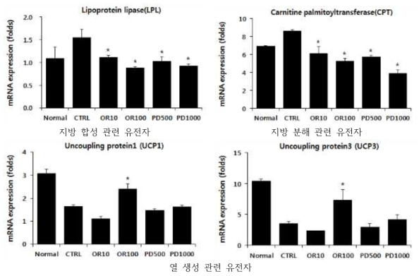 도라지 추출물이 지방대사 관련 유전자에 미치는 영향(I)