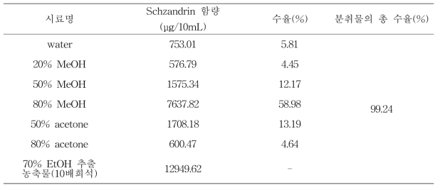 오미자 추출물의 분취용매별 Schizandrin 함량 및 수율(%) * 추출 농축액 10ml당