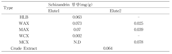 다양한 상용화된 고정상을 이용한 분취용매별 Schizandrin 함량