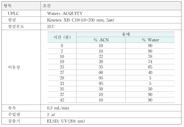 사포닌 HPLC 분석 조건