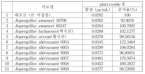 곰팡이 처리 도라지의 platycoside E 함량 및 대조군 대비 증가율