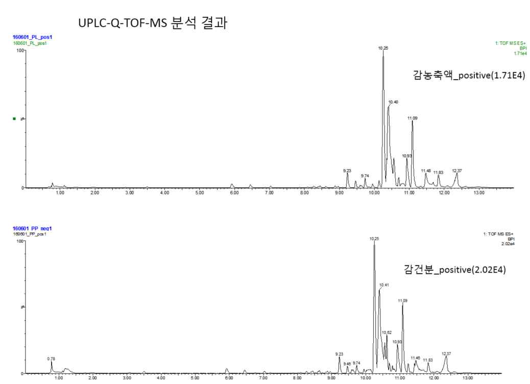 UPLC-Q-TOF-MS를 통한 어린 감 건분과 농축시료 분석