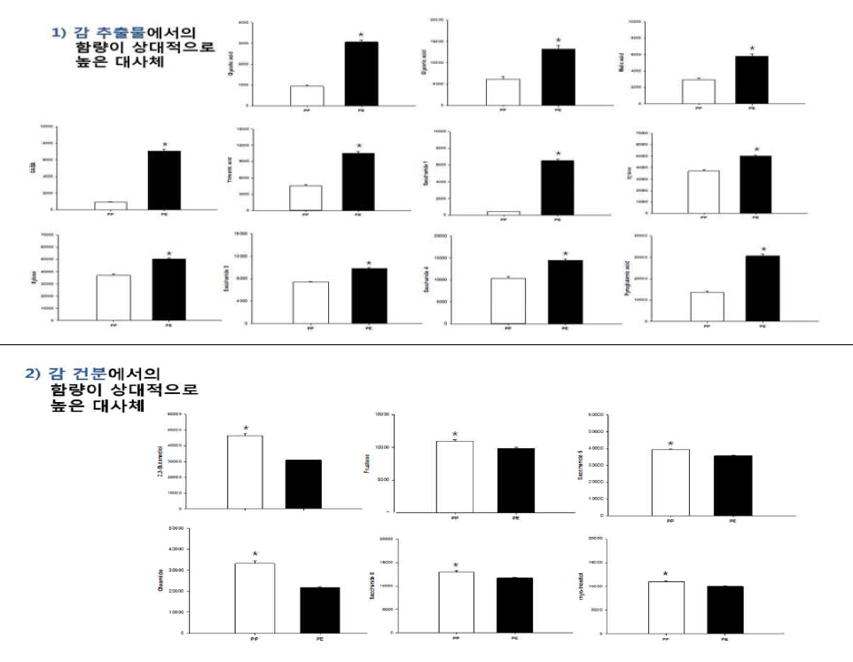 감 건분과 추출물간 차이나는 대사체 통계분석