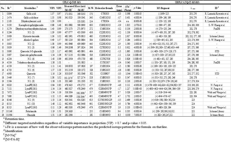 UPLC-Q-TOF-MS 및 UHPLC-LTQ-IT-MS/MS를 통한 미성숙감 건분, 열수추출물 및 추출정제물의 primary 대사체 Identification