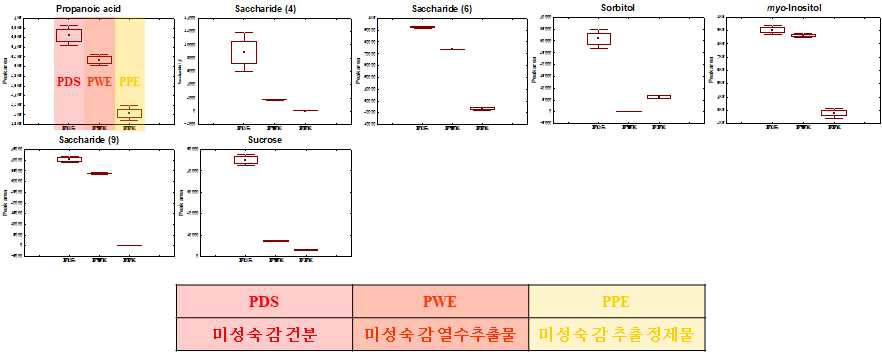 미성숙 감 건분에서 상대적으로 함량이 높은 대사체