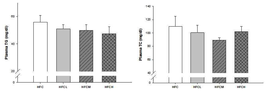 감 건분 농축시료 기능성 확인 동물연구 (2차) 혈장 lipid profile 분석 결과
