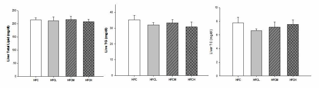 감 건분 농축시료 기능성 확인 동물연구 (2차) 간조직 lipid profile 분석 결과