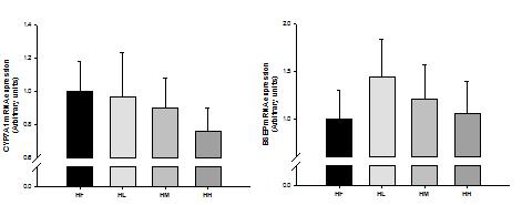 감 건분 농축시료 기능성 확인 동물연구 (2차) 간 조직 콜레스테롤 배출 관련 mRNA 발현