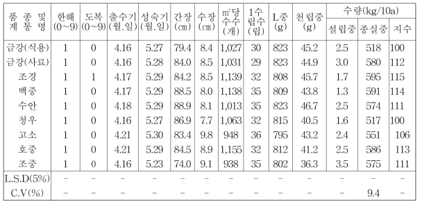 영남지역 2016년 ~ 2017년 밀 생육현황 및 수량