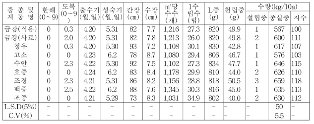 영남지역 2017년 ~ 2018년 밀 생육현황 및 수량