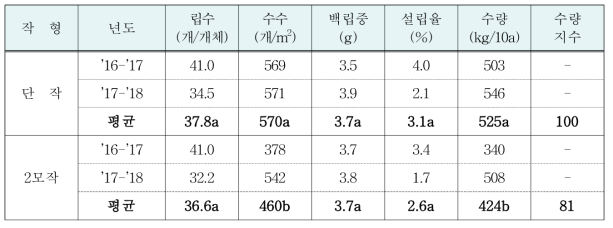 밀 작부유형별 수량구성요소 및 수량(‘17∼’18)