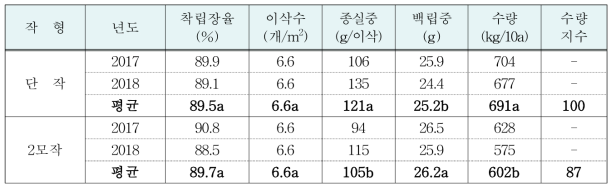 옥수수 작부유형별 수량구성요소 및 수량(‘17∼’18)