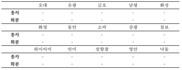 국내재배 주요 상업품종 별 Ori S1 함량 분석