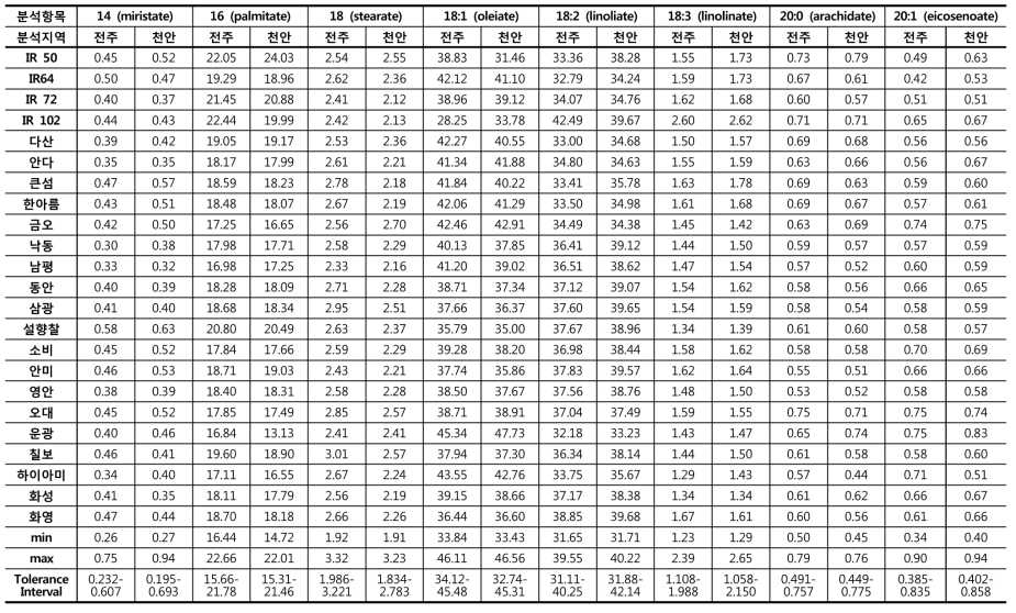 지방산 (2015재배, 2016분석: 전주, 천안) (단위 : % of total)