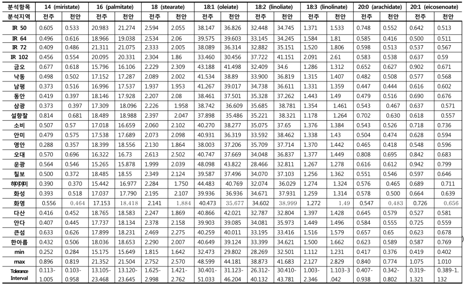 지방산 (2016재배, 2017분석: 전주, 천안) (단위 : % of total