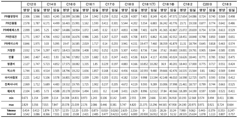 지방산 (2016재배, 2017분석: 영양, 임실) (단위: % of total)