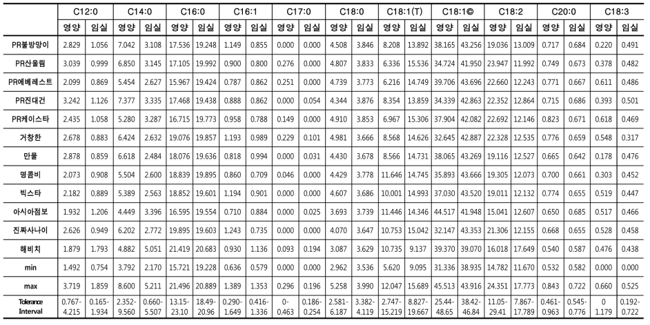 지방산 (2017재배, 2018분석: 영양, 임실) (단위: % of total)