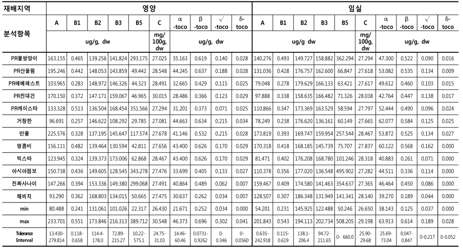 비타민 (2016재배, 2017분석: 영양, 임실)