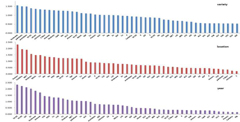 Variable importance in projection (VIP) plot identified by PLS-DA in a descending order of important nutrients to the variance due to the environmental factors (variety, location, year)