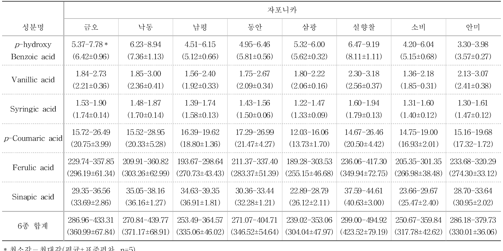 2015년 전주에서 재배한 자포니카벼 종자(현미)의 페놀산 함량(μg/g, 건조중)