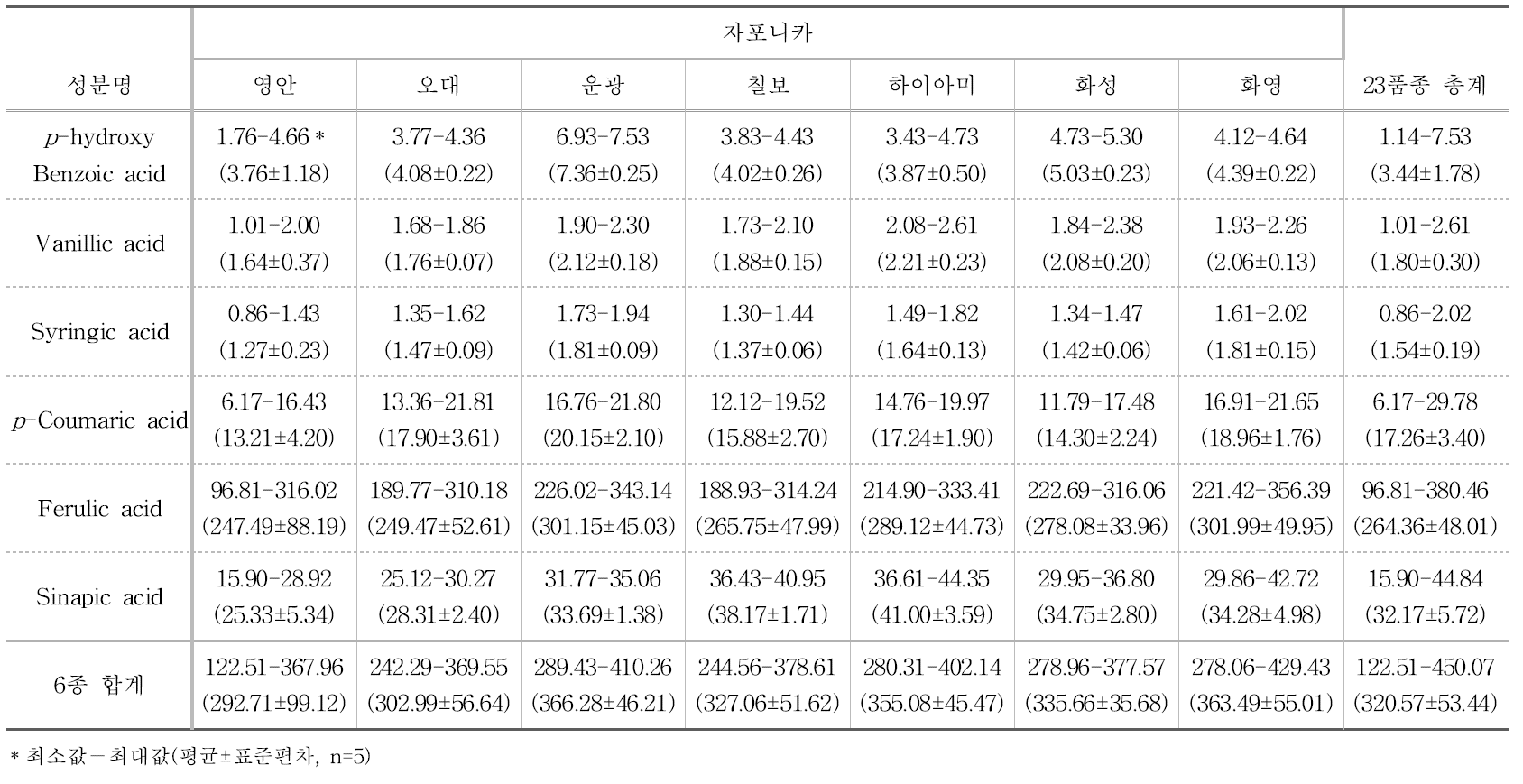 2015년 천안에서 재배한 벼 종자(현미)의 페놀산 함량 총계(μg/g, 건조중)