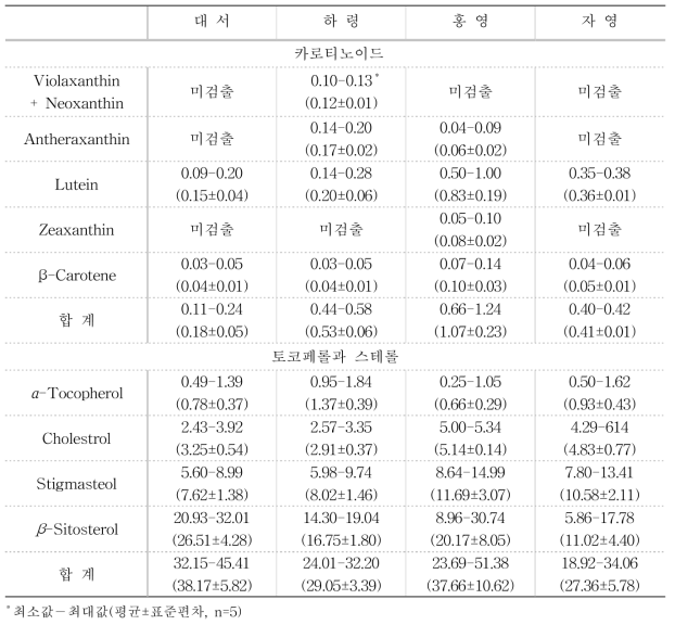 2015년 평창에서 재배한 감자 덩이줄기의 2차 대사산물 함량(μg/g)