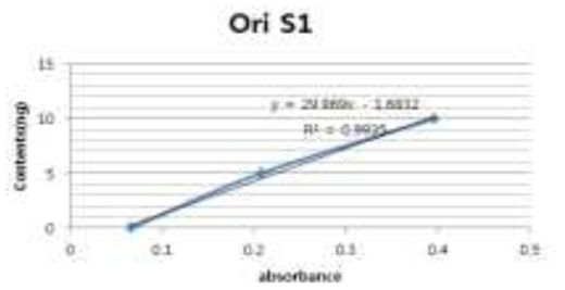 벼 내재 알레르기 단백질 Ori S1에 대한단백질에 대한 표준곡선 분석