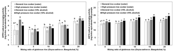 찹쌀 첨가비율에 따른 DPPH 및 ABTS radical 소거활성 변화 1) Any means in the same column followed by the same letter are not significantly (P < 0.05) different by Duncan