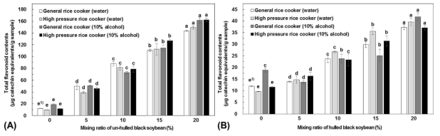 기피하지 않은 검정콩(A) 및 기피한 검정콩(B) 첨가비율에 따른 취반방법별 취반 밥의 총 플라보노이드 함량 변화 1) Means in the same column followed by the same letter are not significantly (p<0.05) different by one-way analysis of variance (ANOVA) using Duncan’s multiple range test