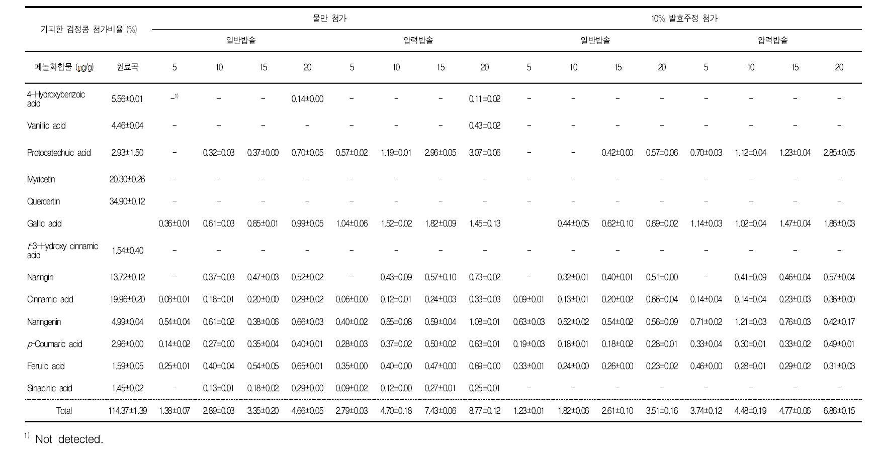 기피한 검정콩 첨가비율에 따른 취반방법별 취반 밥의 페놀화합물 함량 변화