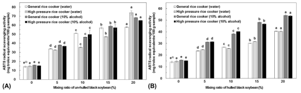 기피하지 않은 검정콩(A) 및 기피한 검정콩(B) 첨가비율에 따른 취반방법별 취반 밥의 ABTS radical 소거활성 변화 1) Means in the same column followed by the same letter are not significantly (p<0.05) different by one-way analysis of variance (ANOVA) using Duncan’s multiple range test
