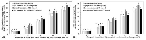 팥 품종 및 첨가비율에 따른 취반방법별 취반 밥의 DPPH radical 소거활성변화(A : 아라리, B : 검구슬) 1) Any means in the same column followed by the same letter are not significantly (p<0.05) different by Duncan