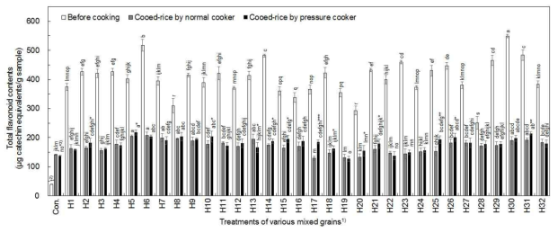 취반방법별 혼합잡곡 취반 전후의 총 플라보노이드 함량 1) See the Table 3-22. 2) Means in the same group with the different letters (a-t) are significantly (p < 0.05) different by one-way analysis of variance (ANOVA) using Duncan’s multiple range test. 3) *p<0.05, **p<0.01, and ***p<0.001; paired t-test comparison of two cooking methods (normal and pressure cooker) in cooked-rice added with mixed grains