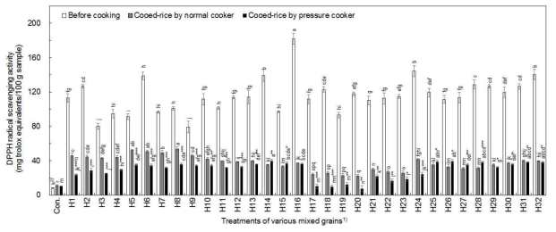 취반방법별 혼합잡곡 취반 전후의 DPPH radical 소거활성 1) See the Table 3-22. 2) Means in the same group with the different letters (a-r) are significantly (p < 0.05) different by one-way analysis of variance (ANOVA) using Duncan’s multiple range test. 3) *p<0.05, **p<0.01, and ***p<0.001; paired t-test comparison of two cooking methods (normal and pressure cooker) in cooked-rice added with mixed grains