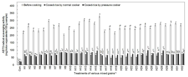 취반방법별 혼합잡곡 취반 전후의 ABTS radical 소거활성 1) See the Table 3-22. 2) Means in the same group with the different letters (a-r) are significantly (p < 0.05) different by one-way analysis of variance (ANOVA) using Duncan’s multiple range test. 3) *p<0.05, **p<0.01, and ***p<0.001; paired t-test comparison of two cooking methods (normal and pressure cooker) in cooked-rice added with mixed grains