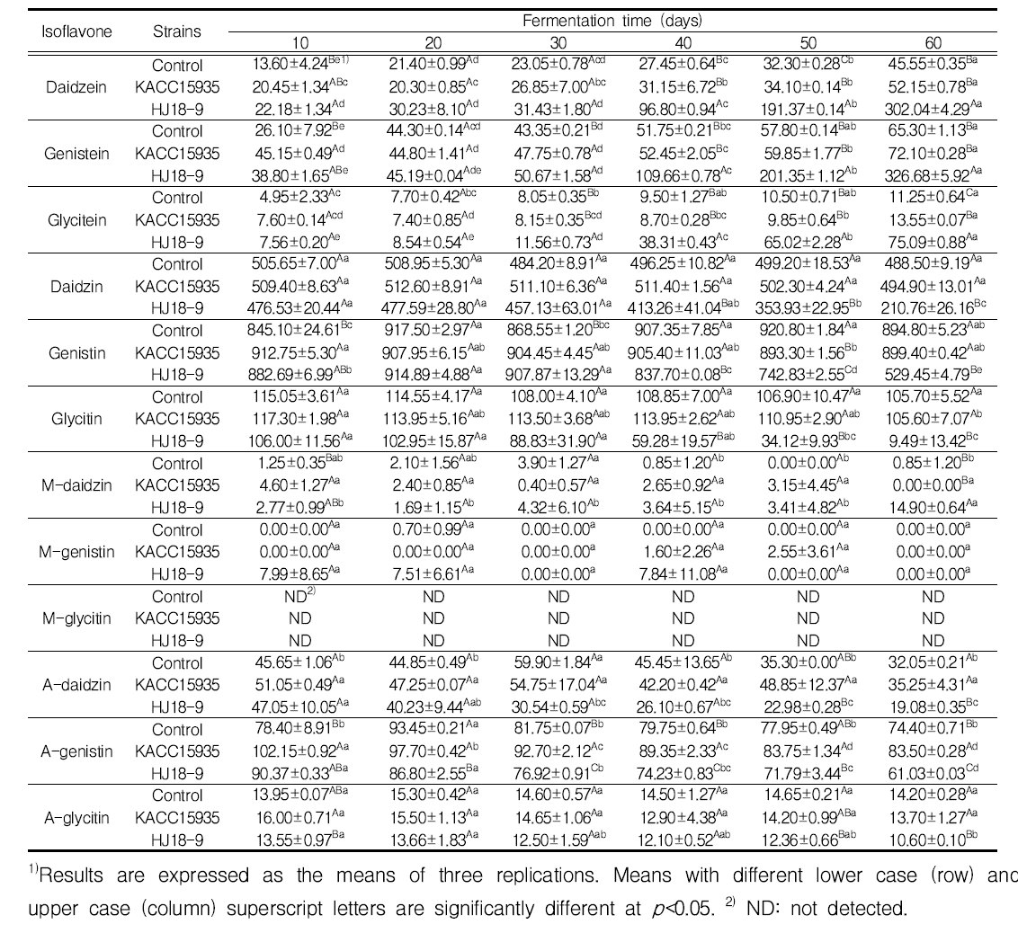 균주를 달리하여 제조한 콩 발효물의 발효기간 중 isoflavone 함량