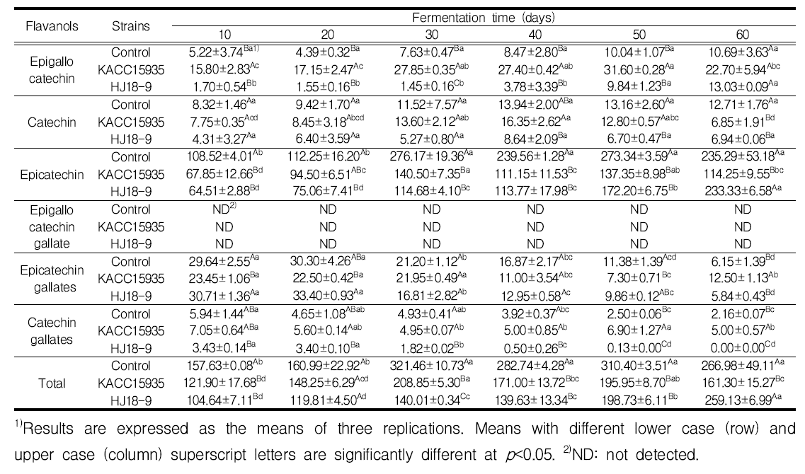 균주를 달리하여 제조한 콩 발효물의 발효기간 중 flavanol 함량