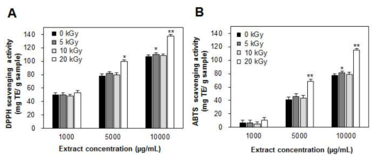 감마선 조사 콩 꼬투리 추출물의 radical 소거활성 An ethanolic extract of soybean pods was exposed to gamma ray doses of 0, 5, 10, and 20 kGy. The scavenging activity of DPPH (A) and ABTS (B) were determined in 1,000, 5,000, and 10,000 μg/mL extracts. The values are expressed as the mean ± SD; *P < 0.05 and **P < 0.01 compared to the 0 kGy group