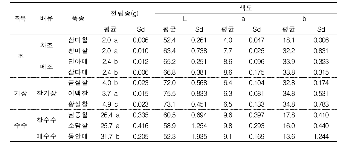 잡곡 및 품종별 원료곡의 천립중 및 색도