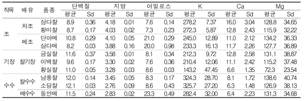 잡곡 및 품종별 원료곡의 무기성분 및 아밀로스 함량