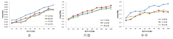 수분 흡수시간에 따른 침지수내 무기성분(Ca) 유출 특성