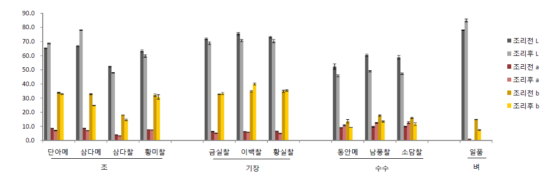 잡곡 및 품종별 취반 전 후 색도변화