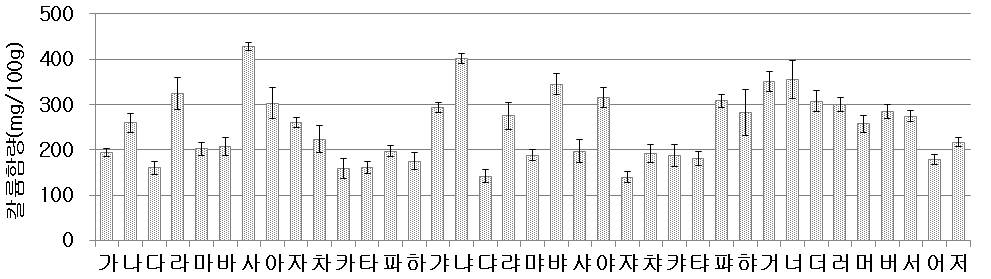 혼합곡 제품의 칼륨 함량 비교